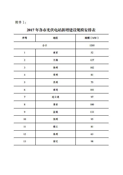 江蘇省2017年1205MW新增光伏電站規模和組織編制實施方案的通知