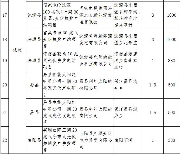 河北2017年1GW光伏指標分發完畢：40個集中式扶貧項目（附全名單）