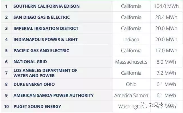2016年美國公用事業公司儲能安裝容量排名