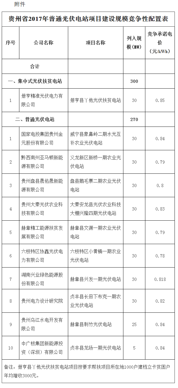 貴州省2017年普通光伏電站項目建設規模競爭性配置情況