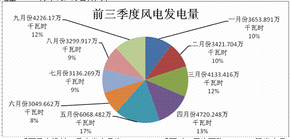 內蒙古二連浩特市2017年前三季度新能源運行情況