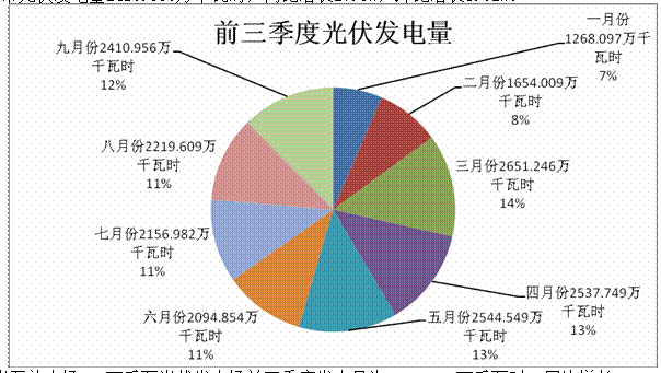 內蒙古二連浩特市2017年前三季度新能源運行情況