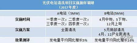 清洗這事兒 居然還能這么做？