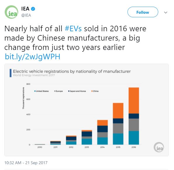 中國清潔能源全面領先美國 成全球最大光伏組件消耗國