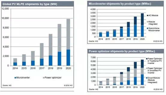 分布式光伏系統組件級的產品技術應用分析（MLPE）