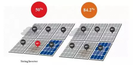 分布式光伏系統組件級的產品技術應用分析（MLPE）