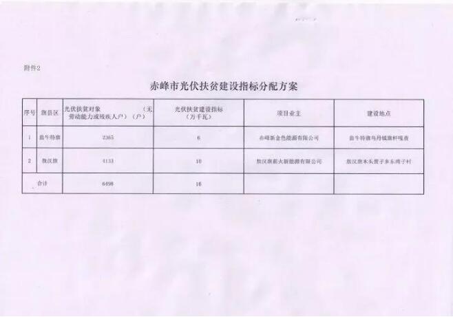 內蒙古赤峰市下達2017年160MW光伏扶貧建設指標分配方案