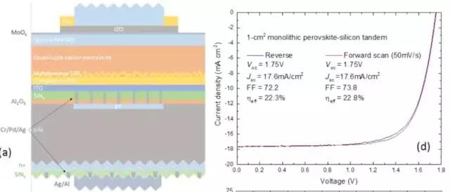鈣鈦礦/同質結晶硅串聯(lián)疊層電池效率超22%