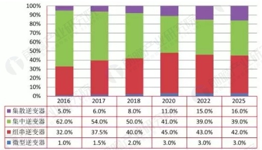 光伏行業成長迅猛 光伏逆變器獲歷史性發展機遇