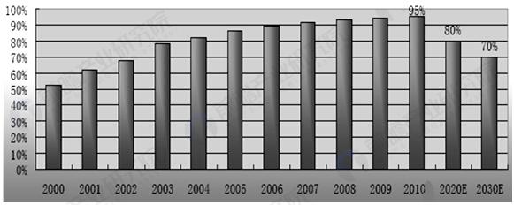 光伏行業成長迅猛 光伏逆變器獲歷史性發展機遇