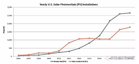中美兩國引領全球光伏裝機 我國2025年有望實現平價和補貼退出