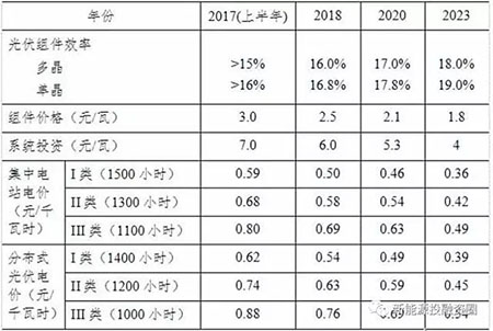 中美兩國引領全球光伏裝機 我國2025年有望實現平價和補貼退出
