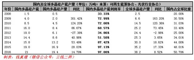 從多晶硅產業格局變化談起:多晶硅將跌破8萬/噸