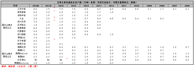 從多晶硅產業格局變化談起:多晶硅將跌破8萬/噸