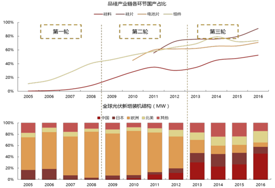 2017年中國光伏行業產能及中、美、日三國需求分析【圖】