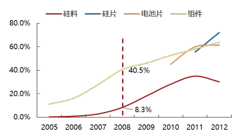 2017年中國光伏行業產能及中、美、日三國需求分析【圖】