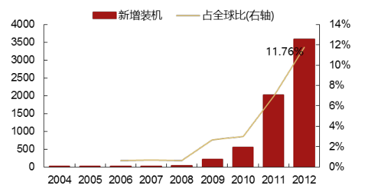 2017年中國光伏行業產能及中、美、日三國需求分析【圖】