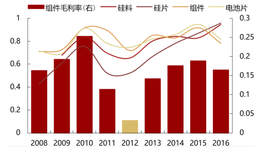 2017年中國光伏行業產能及中、美、日三國需求分析【圖】