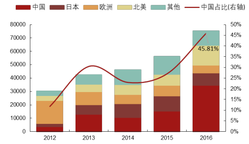 2017年中國光伏行業產能及中、美、日三國需求分析【圖】