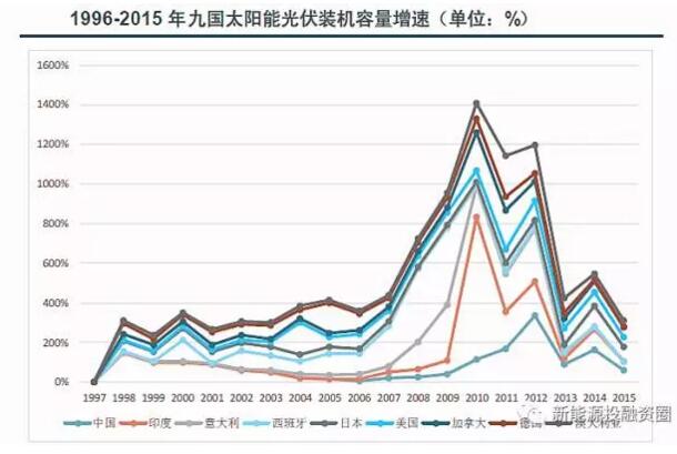 【數據】全球各區域太陽能市場發展速度概況 “拼量階段”接近尾聲