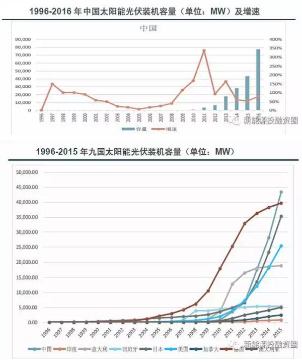 【數據】全球各區域太陽能市場發展速度概況 “拼量階段”接近尾聲
