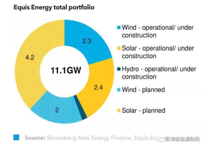 BNEF:中美投資者聯手促成史上最大可再生能源收購案