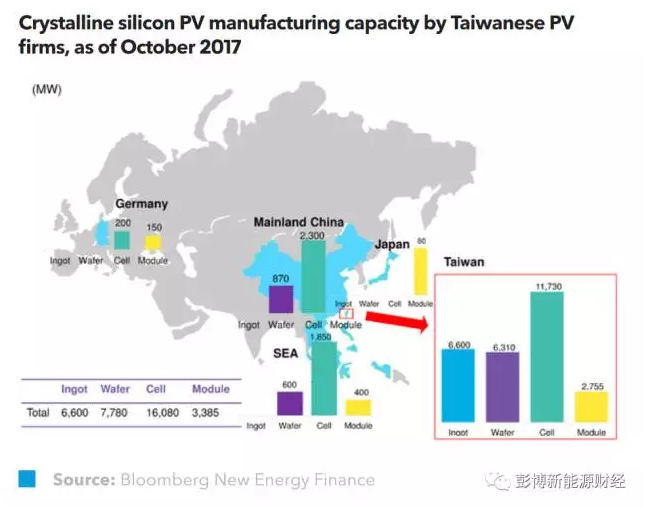 合并！臺灣光伏業出擊本地和全球市場