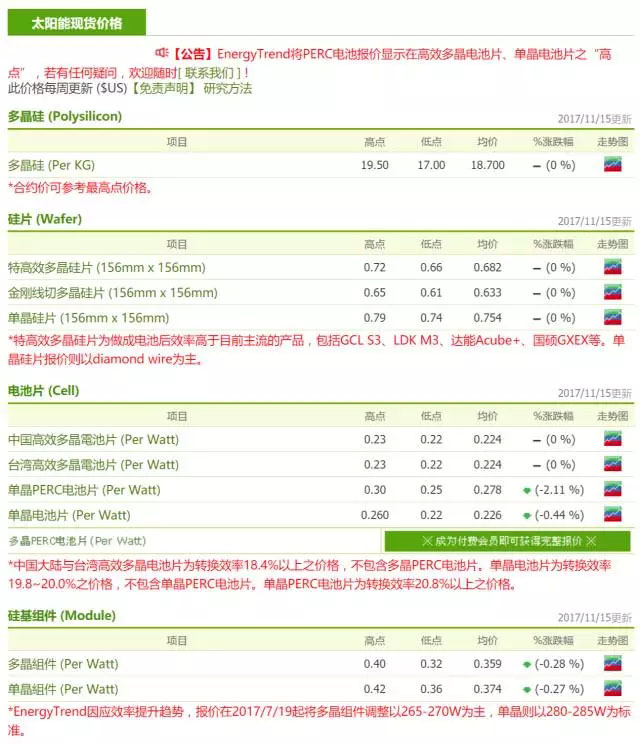 光伏價格趨勢:單多晶持續拉鋸 供應鏈整體降價