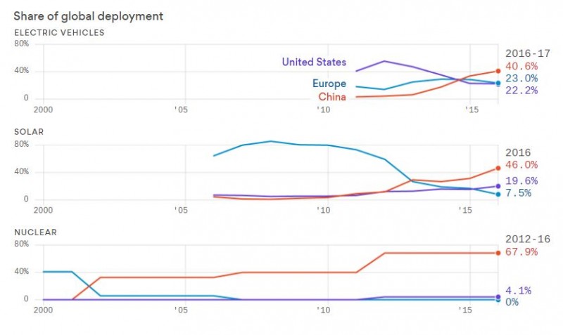 三張圖看清：在清潔能源上，中國全面領先美國