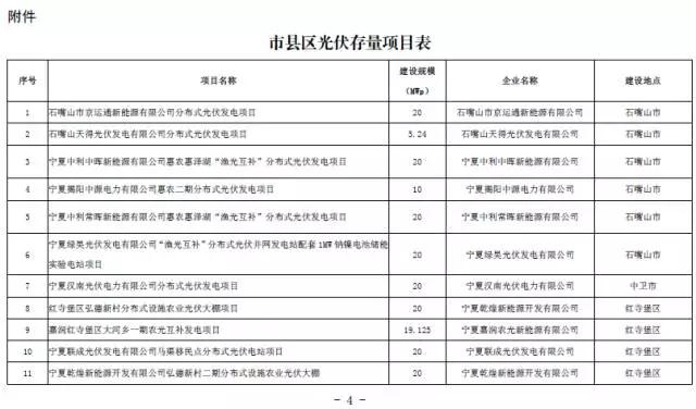 寧夏下發光伏存量項目通知 2.17GW無指標的光伏電站解決“黑戶問題”