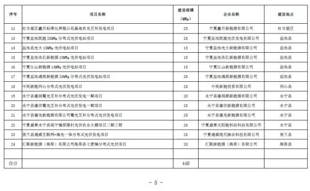 寧夏下發光伏存量項目通知 2.17GW無指標的光伏電站解決“黑戶問題”
