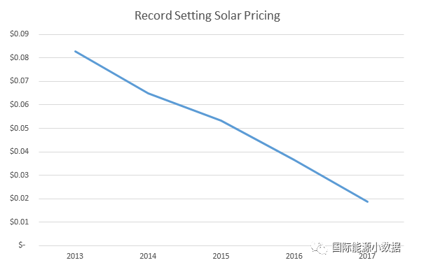 光伏競價再創歷史新低：意大利公司在墨西哥報出0.11元/度！