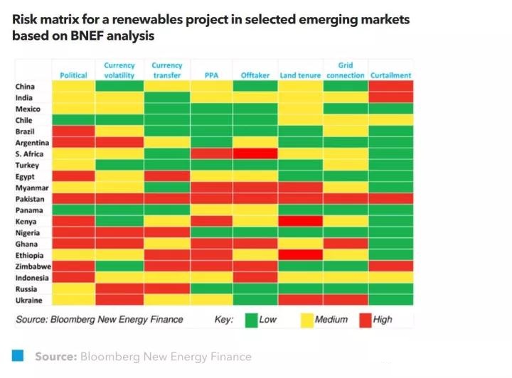 BNEF:如何緩解新興市場中可再生能源風險?