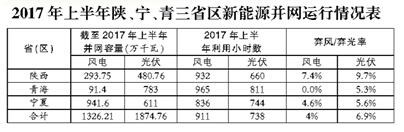 2017年陜西、寧夏、青海新能源并網(wǎng)接入專項(xiàng)監(jiān)管報(bào)告