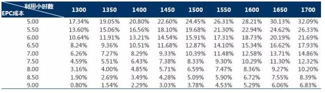 干貨！從光伏項目IRR分析EPC造價與光資源的重要性