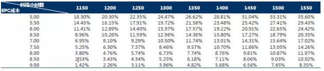 干貨！從光伏項目IRR分析EPC造價與光資源的重要性