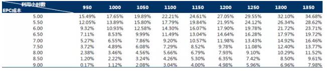 干貨！從光伏項目IRR分析EPC造價與光資源的重要性