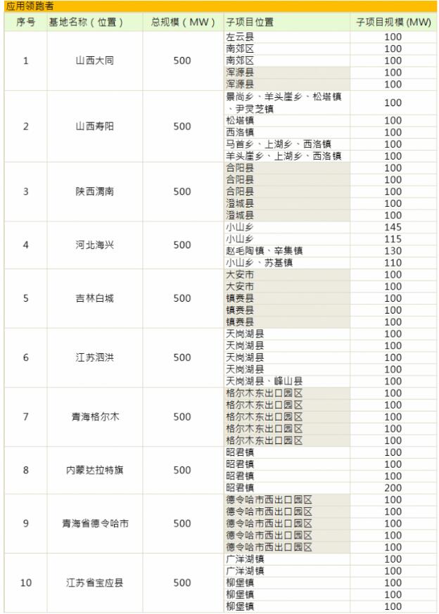 第三批光伏發(fā)電領(lǐng)跑基地公布:應(yīng)用領(lǐng)跑者強(qiáng)者愈強(qiáng) 技術(shù)領(lǐng)跑者N型更具機(jī)會(huì)