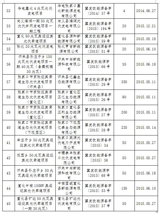 河北發(fā)改委:張家口合格光伏發(fā)電項目共45個 備案規(guī)模2609MW