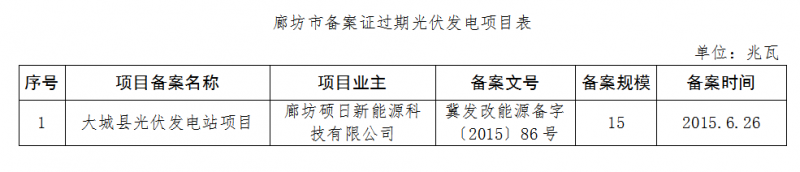 河北廊坊、石家莊共8個光伏發電項目備案證過期 規模161MW