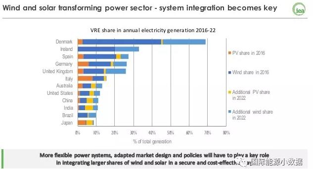 5年以后 光伏占各國發電量比例能有多大？