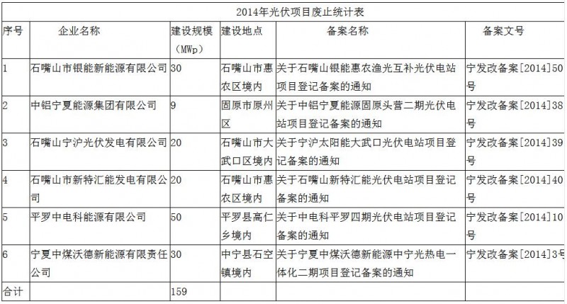 注意！寧夏發改委廢止6個未開工光伏項目 共計規模159MW