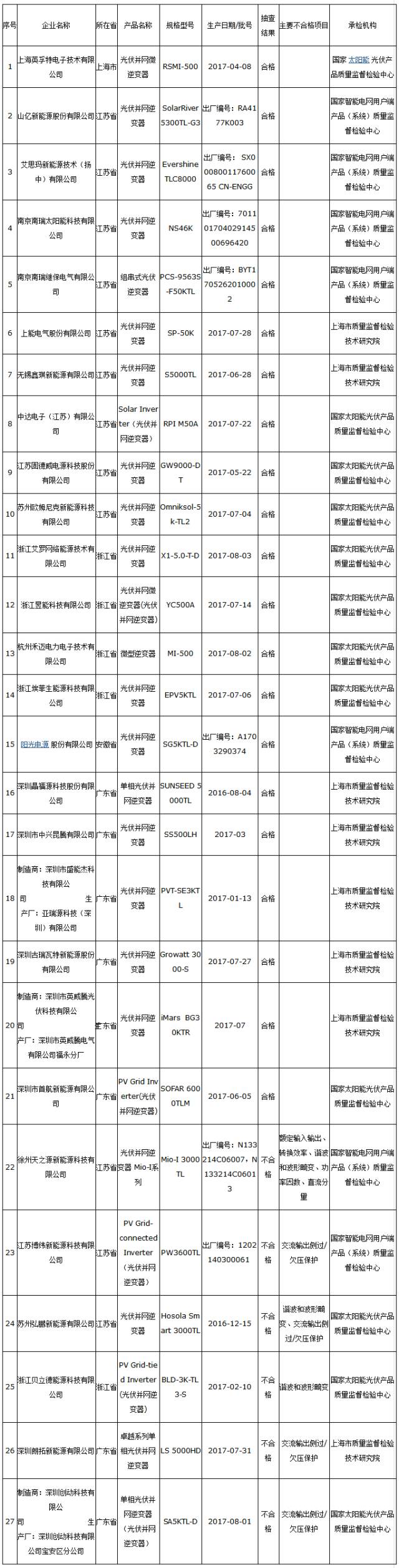 嚇人!抽查27批光伏逆變器,6批不合格!