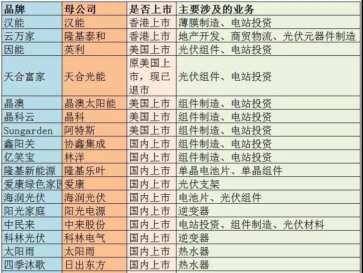主流戶用光伏品牌大統計,看看你家光伏電站是“雜牌軍”還是“正規軍”