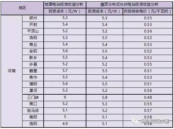 收藏!河南省各市光伏項(xiàng)目投資收益率分析
