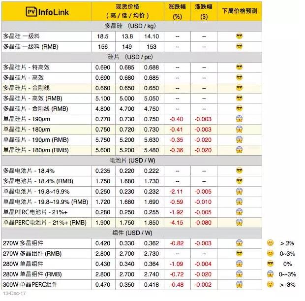 單晶硅片產能過剩再起？單多晶硅片價差再縮小