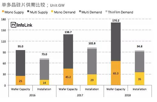 單晶硅片產能過剩再起？單多晶硅片價差再縮小