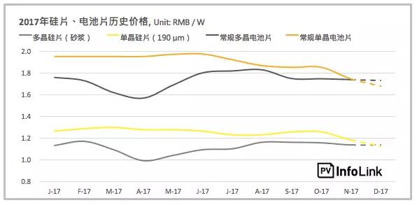 單晶硅片產能過剩再起？單多晶硅片價差再縮小