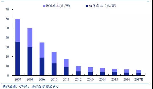 戶用分布式光伏,為什么這么火?