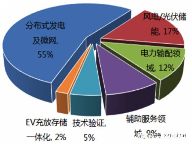 按分布式項目發電量4:1配比，2020年儲能裝機容量將達21.3GW